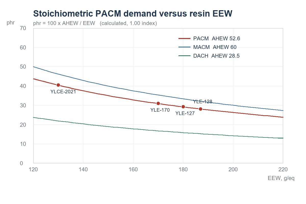PACM-Epoxidhärter: Helle Farbe bei 50-80 mPa·s